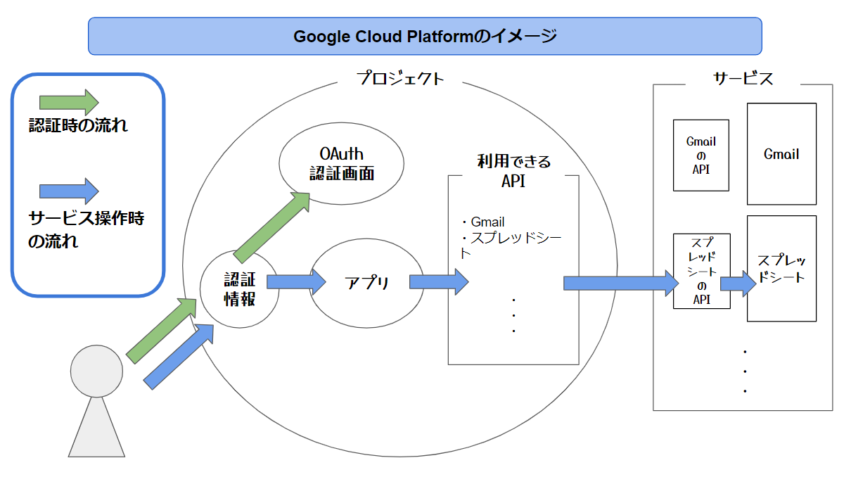 GoogleCloudPlatformの概要図